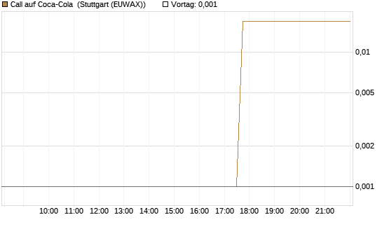 Call auf Coca-Cola [UBS AG (London)] Chart