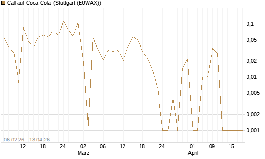Call auf Coca-Cola [UBS AG (London)] Chart