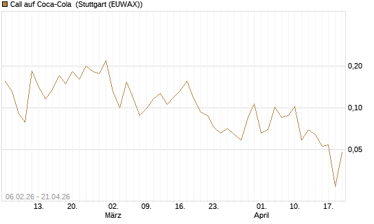Call auf Coca-Cola [UBS AG (London)] Chart