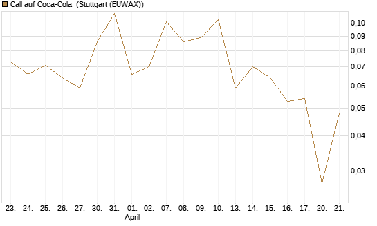 Call auf Coca-Cola [UBS AG (London)] Chart