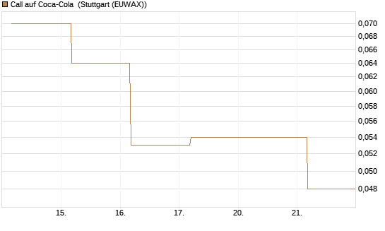 Call auf Coca-Cola [UBS AG (London)] Chart