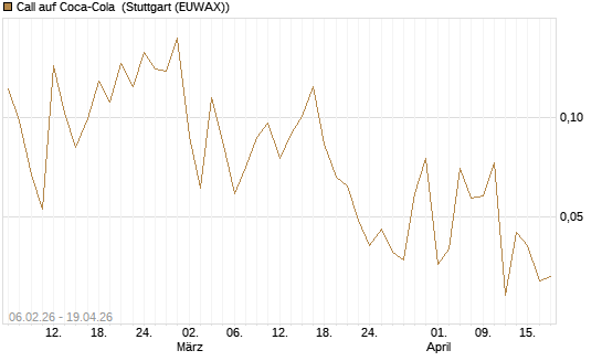 Call auf Coca-Cola [UBS AG (London)] Chart