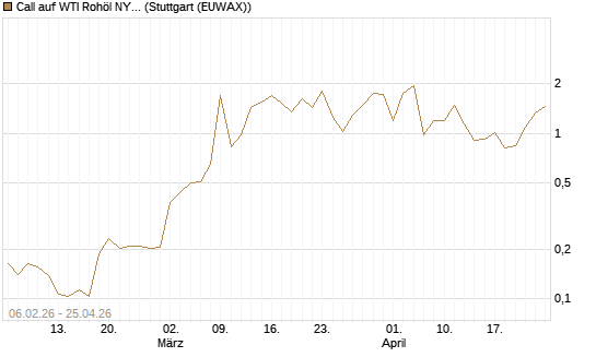 Call auf WTI Rohöl NYMEX 06/26 [Vontobel] Chart