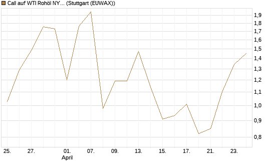 Call auf WTI Rohöl NYMEX 06/26 [Vontobel] Chart