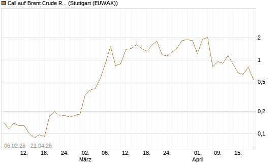 Call auf Brent Crude Rohöl ICE 06/26 [Vontobel] Chart