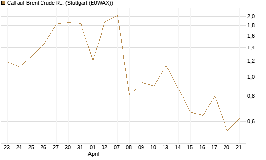 Call auf Brent Crude Rohöl ICE 06/26 [Vontobel] Chart