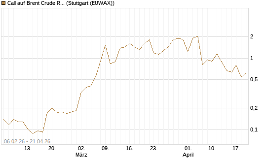 Call auf Brent Crude Rohöl ICE 06/26 [Vontobel] Chart