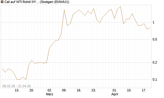 Call auf WTI Rohöl NYMEX 06/26 [Vontobel] Chart