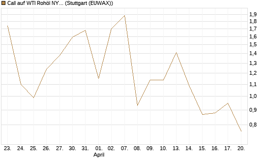 Call auf WTI Rohöl NYMEX 06/26 [Vontobel] Chart