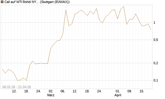 Call auf WTI Rohöl NYMEX 06/26 [Vontobel] Chart