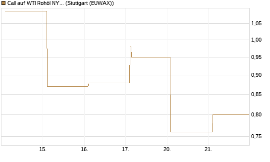Call auf WTI Rohöl NYMEX 06/26 [Vontobel] Chart