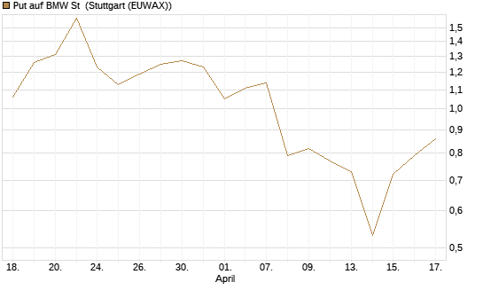 Put auf BMW St [Vontobel] Chart