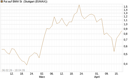 Put auf BMW St [Vontobel] Chart