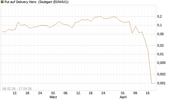 Put auf Delivery Hero [Vontobel] Chart