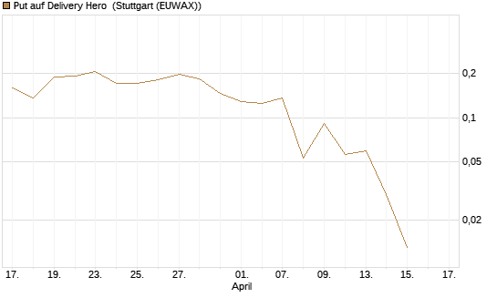 Put auf Delivery Hero [Vontobel] Chart