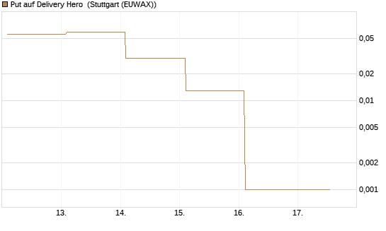 Put auf Delivery Hero [Vontobel] Chart
