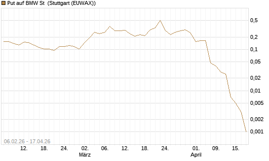 Put auf BMW St [Vontobel] Chart