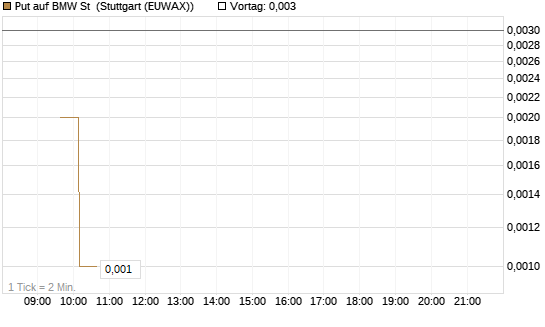 Put auf BMW St [Vontobel] Chart