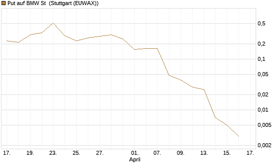 Put auf BMW St [Vontobel] Chart