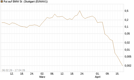 Put auf BMW St [Vontobel] Chart