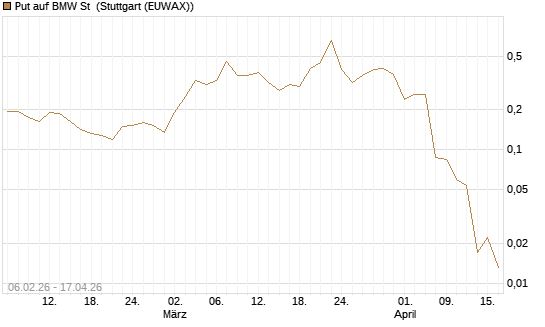 Put auf BMW St [Vontobel] Chart
