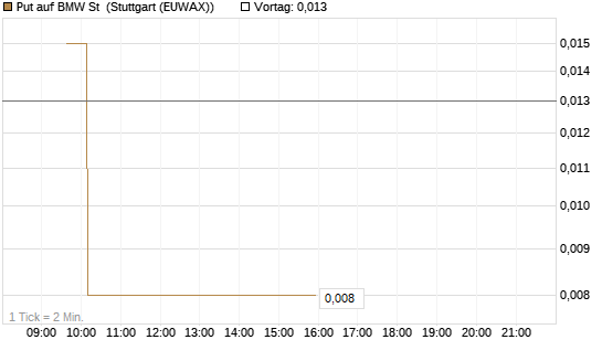 Put auf BMW St [Vontobel] Chart