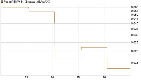 Put auf BMW St [Vontobel] Chart