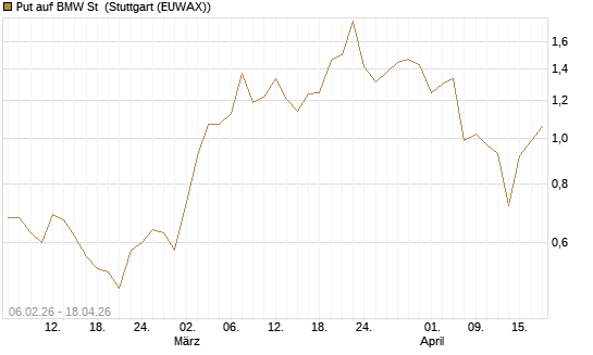 Put auf BMW St [Vontobel] Chart