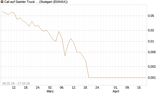 Call auf Daimler Truck Holding [Vontobel] Chart