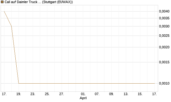 Call auf Daimler Truck Holding [Vontobel] Chart