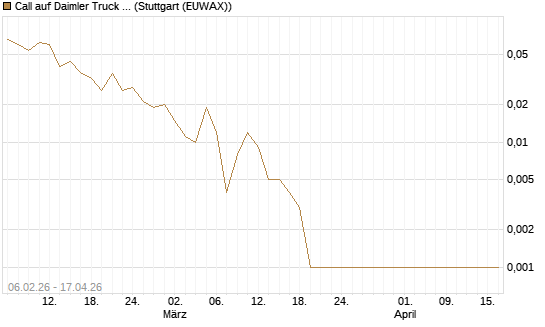 Call auf Daimler Truck Holding [Vontobel] Chart
