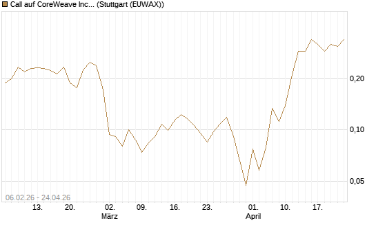 Call auf CoreWeave Inc [Vontobel] Chart
