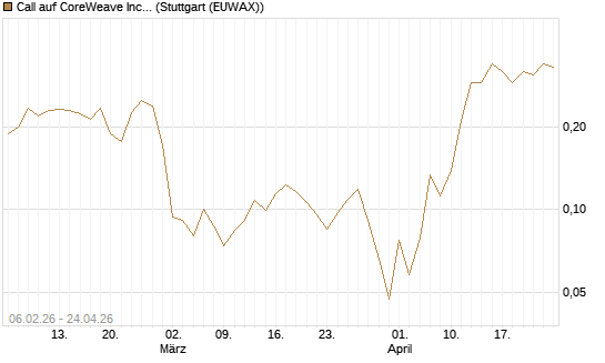 Call auf CoreWeave Inc [Vontobel] Chart