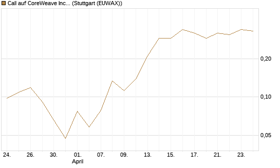 Call auf CoreWeave Inc [Vontobel] Chart