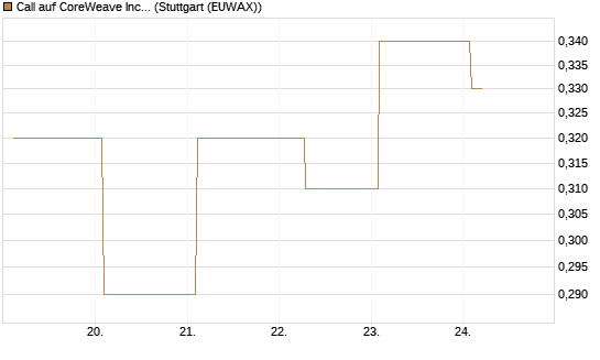 Call auf CoreWeave Inc [Vontobel] Chart