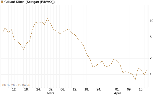 Call auf Silber [Vontobel] Chart