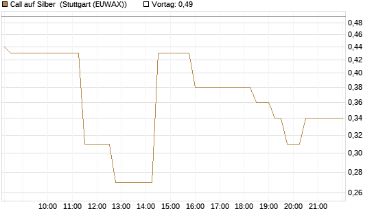 Call auf Silber [Vontobel] Chart