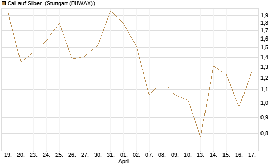 Call auf Silber [Vontobel] Chart