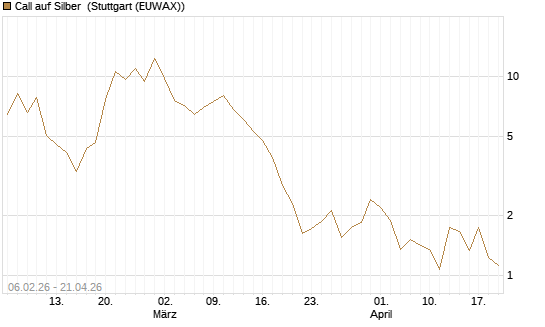 Call auf Silber [Vontobel] Chart