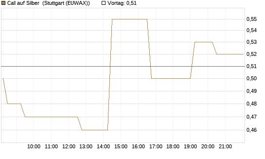 Call auf Silber [Vontobel] Chart