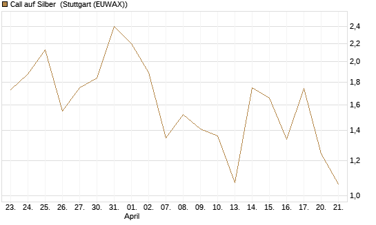 Call auf Silber [Vontobel] Chart