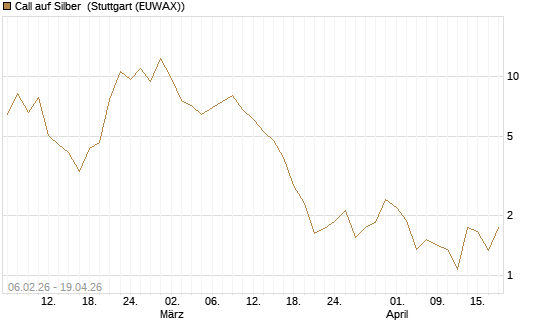 Call auf Silber [Vontobel] Chart