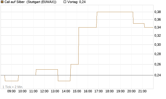 Call auf Silber [Vontobel] Chart