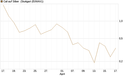 Call auf Silber [Vontobel] Chart