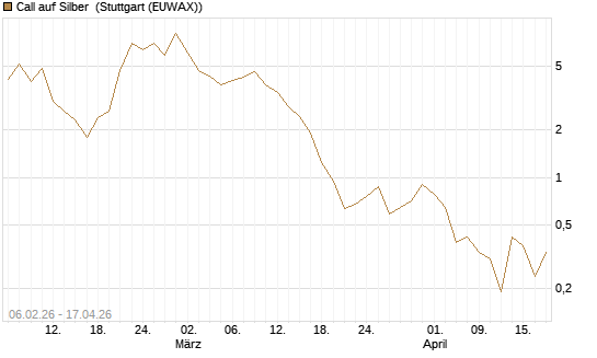 Call auf Silber [Vontobel] Chart
