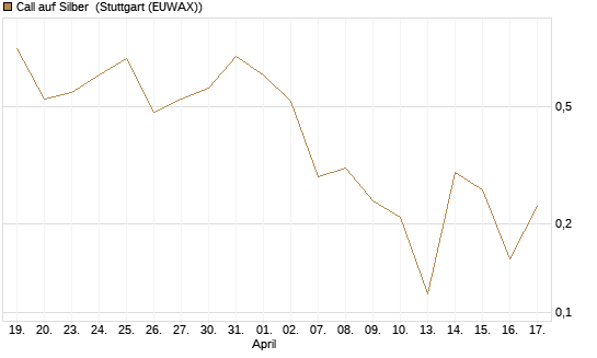 Call auf Silber [Vontobel] Chart