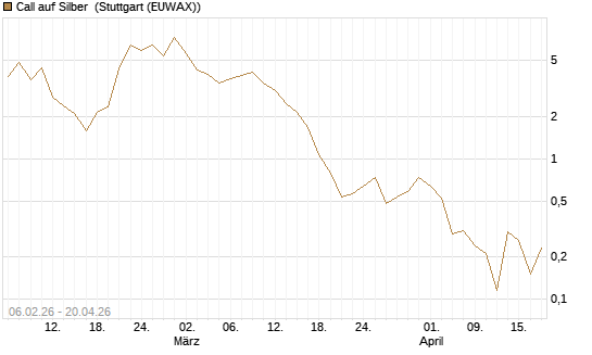 Call auf Silber [Vontobel] Chart