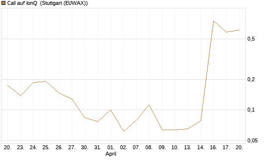 Call auf IonQ [Vontobel] Chart