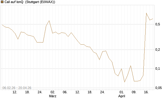 Call auf IonQ [Vontobel] Chart