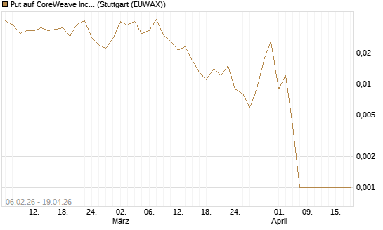 Put auf CoreWeave Inc [Vontobel] Chart